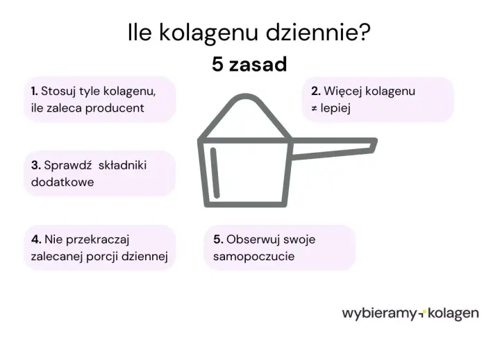 Ile kolagenu dziennie? 5 zasad: stosuj wg producenta, nie przekraczaj porcji, sprawdzaj składniki, obserwuj samopoczucie.